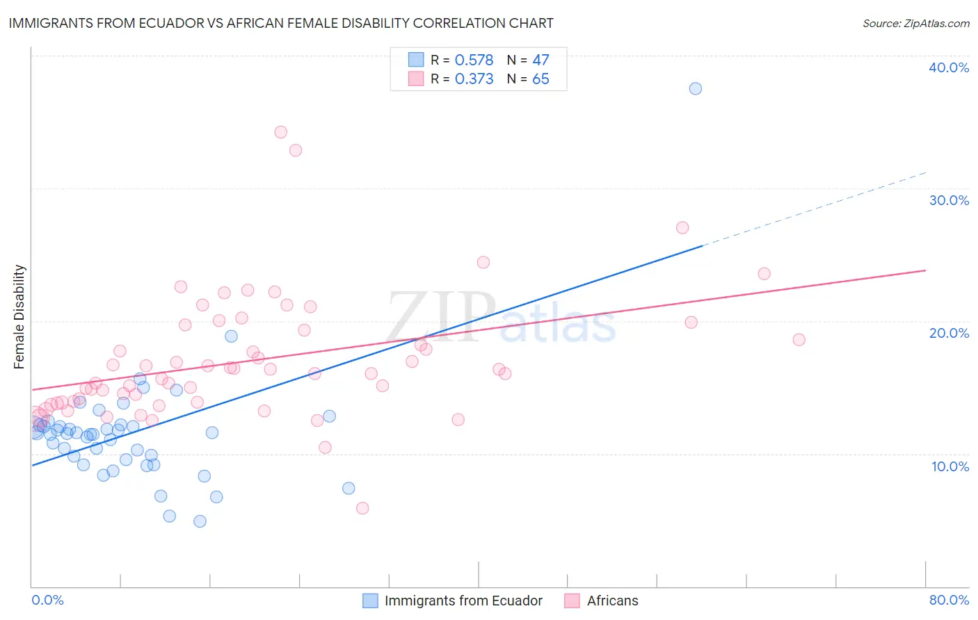 Immigrants from Ecuador vs African Female Disability