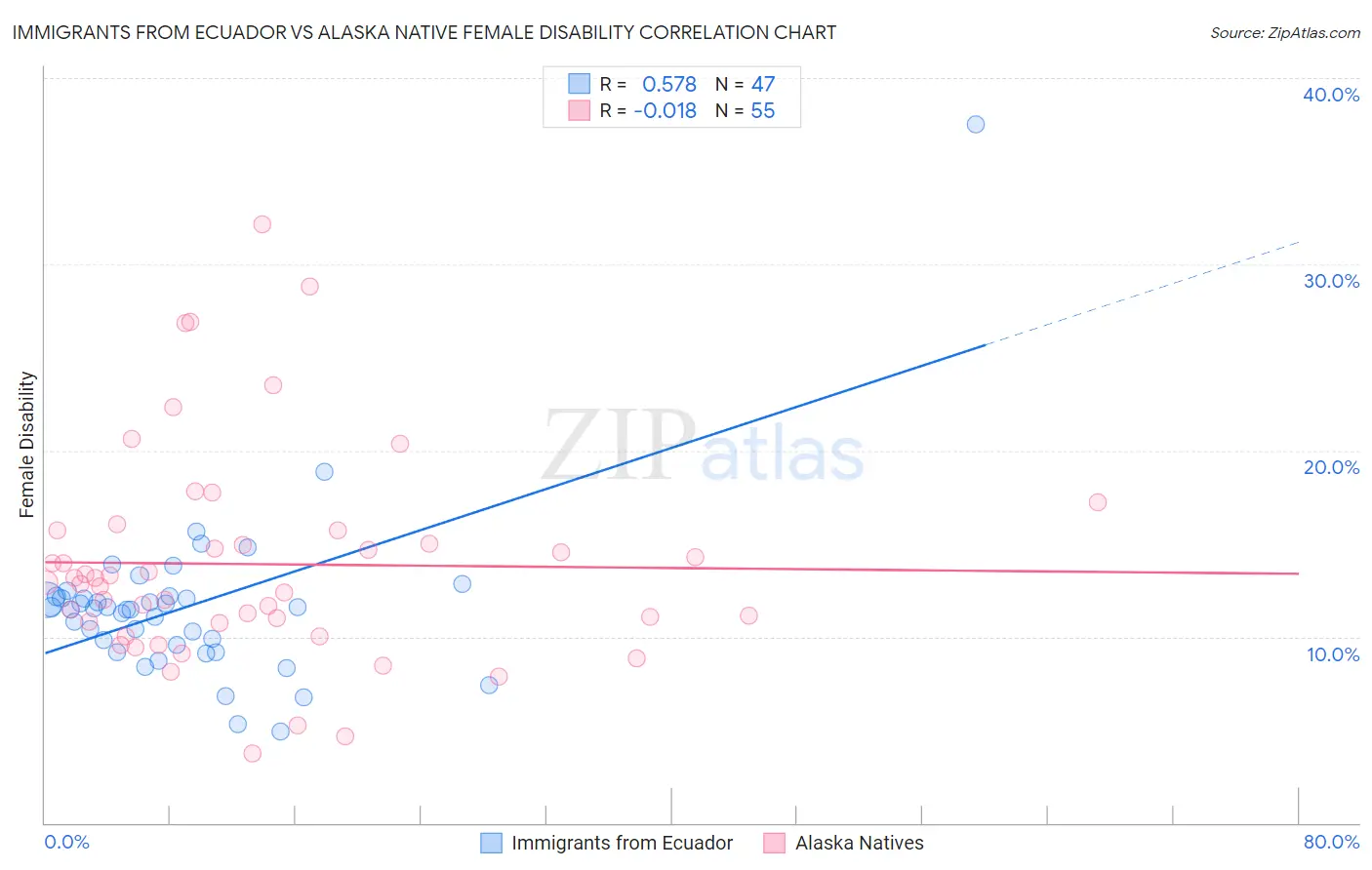 Immigrants from Ecuador vs Alaska Native Female Disability