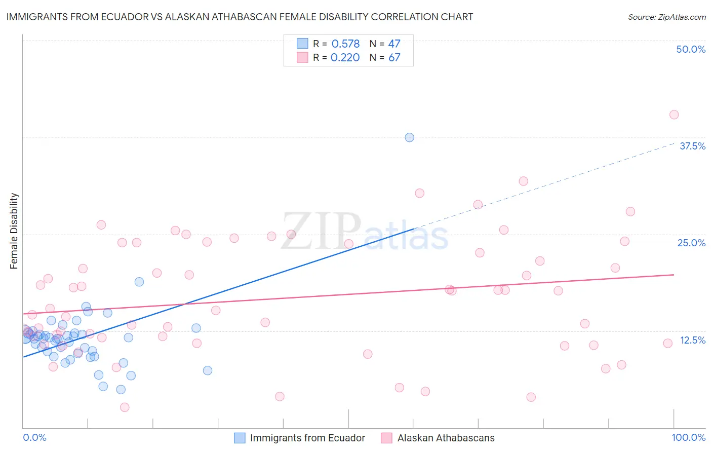 Immigrants from Ecuador vs Alaskan Athabascan Female Disability