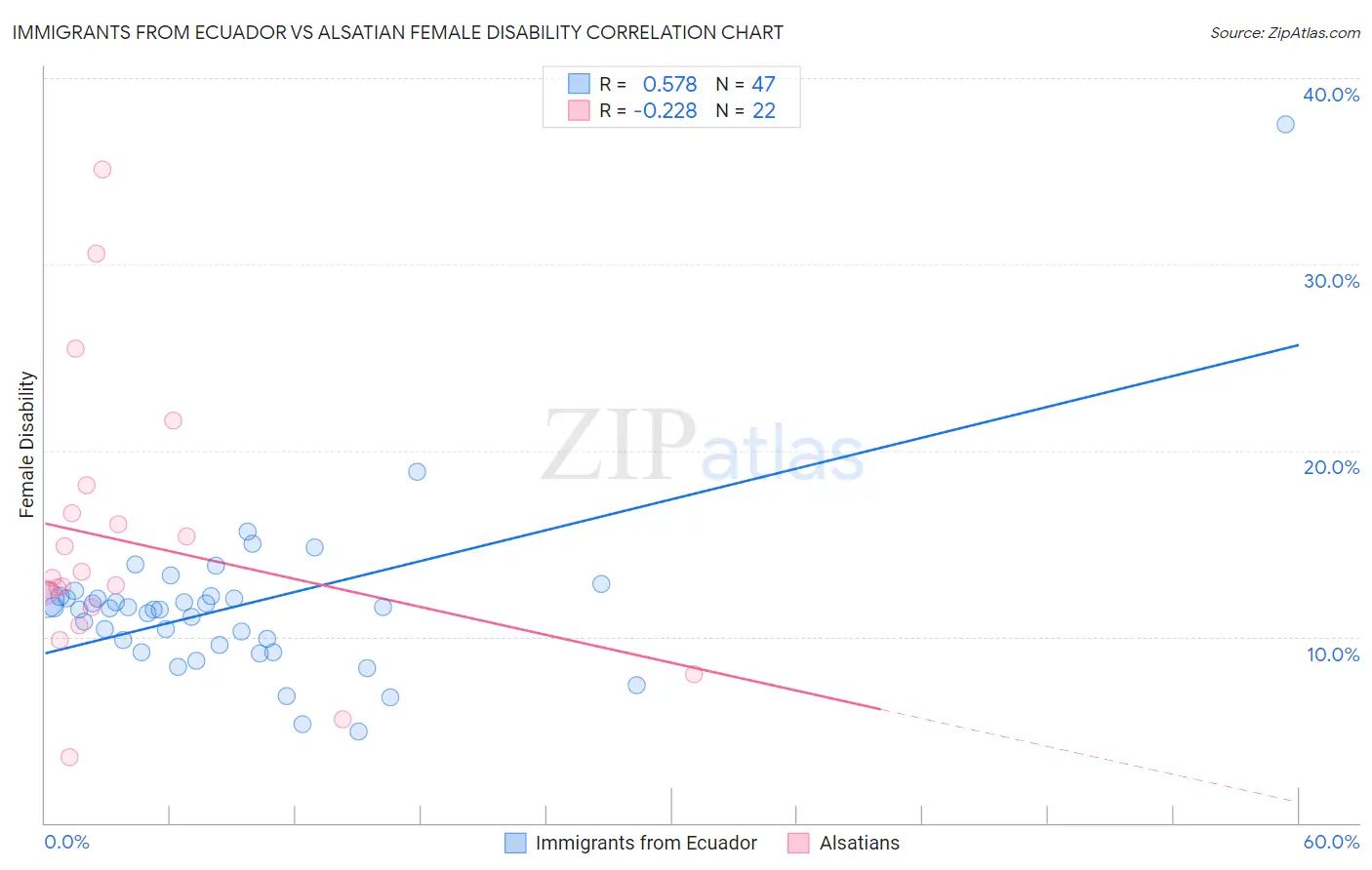 Immigrants from Ecuador vs Alsatian Female Disability
