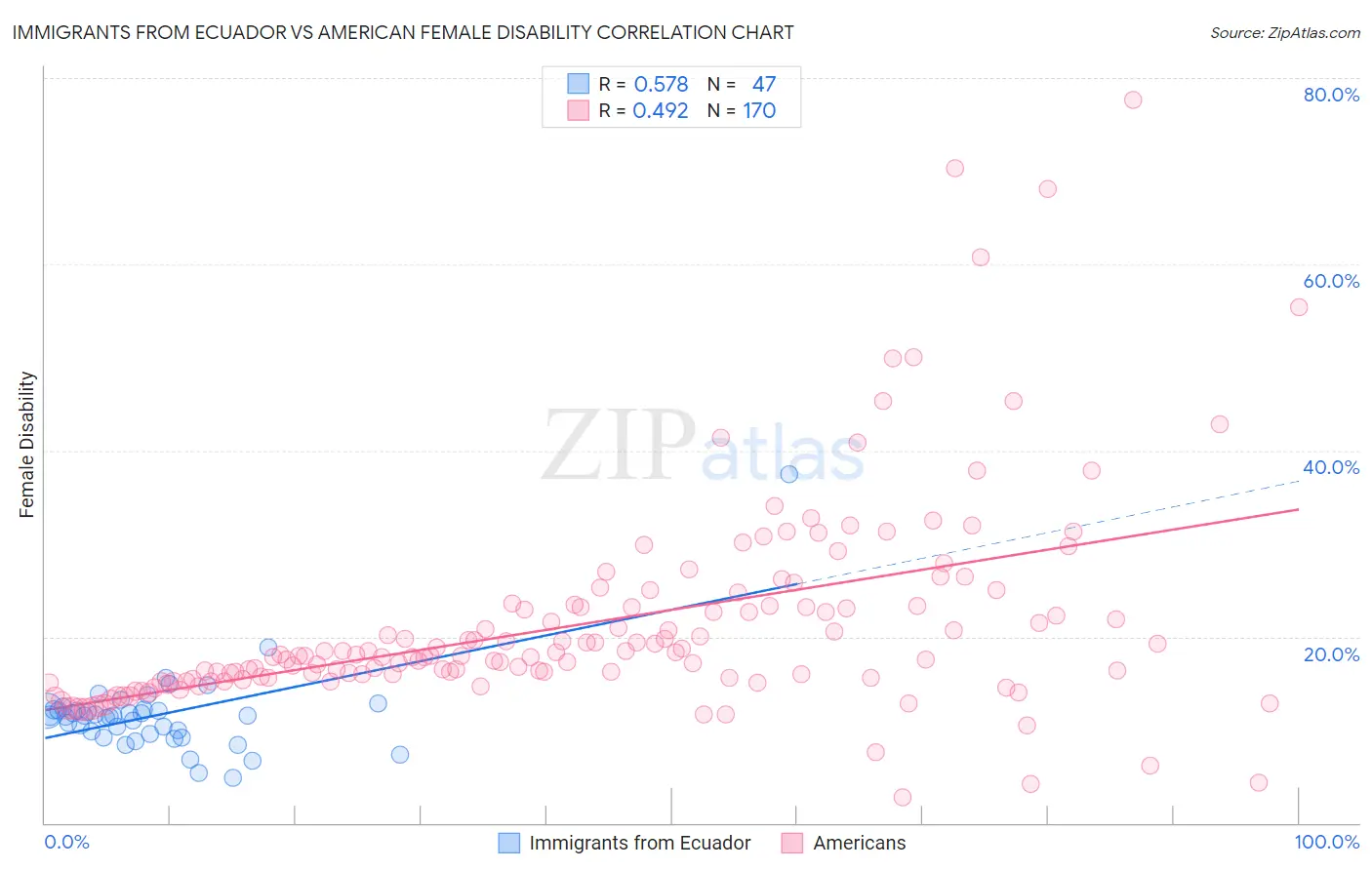 Immigrants from Ecuador vs American Female Disability