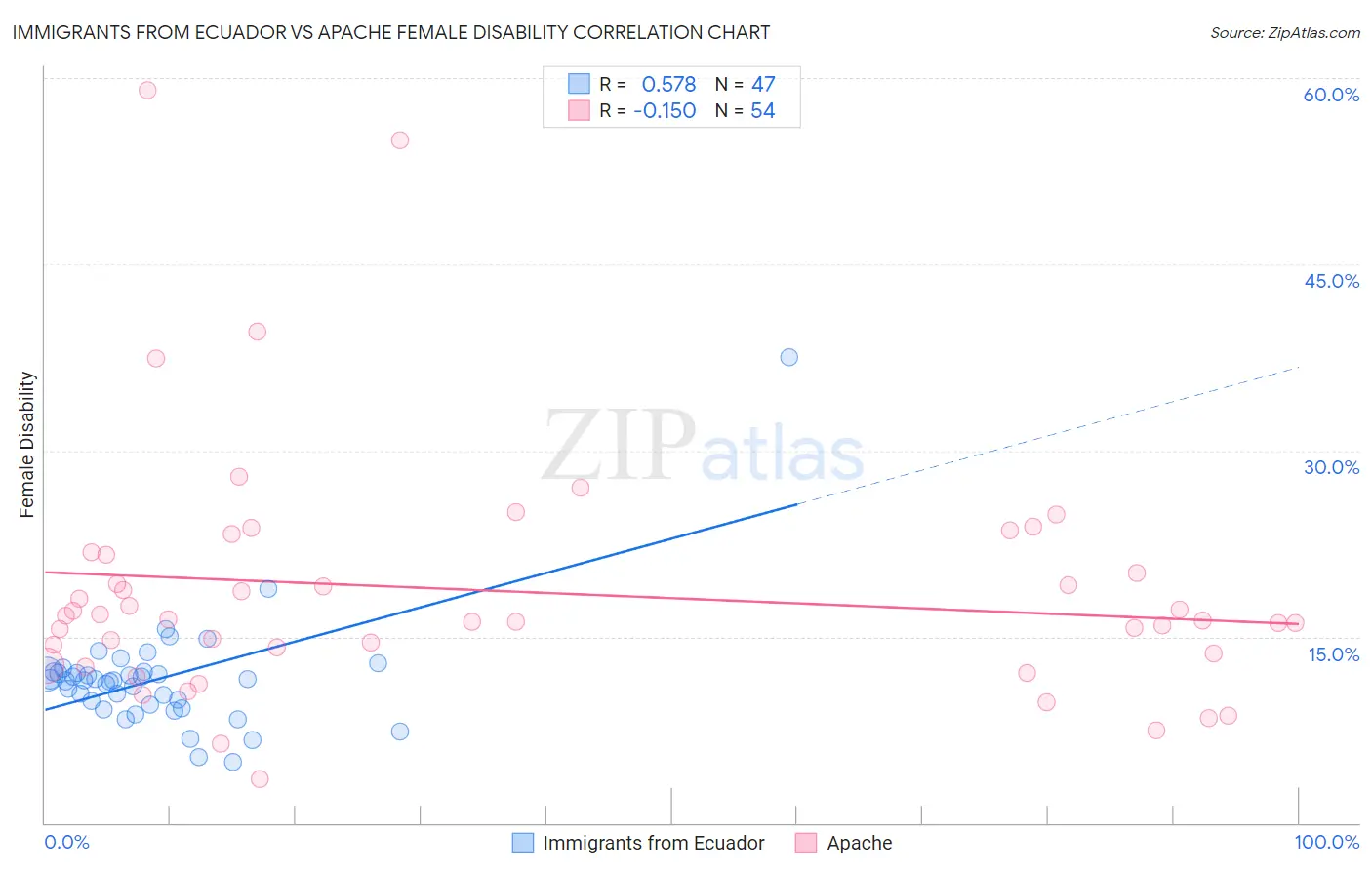 Immigrants from Ecuador vs Apache Female Disability
