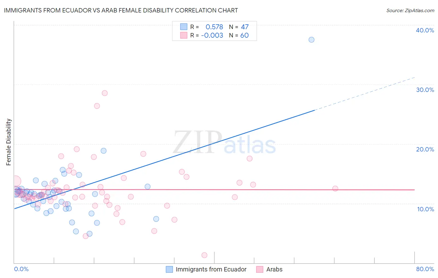Immigrants from Ecuador vs Arab Female Disability