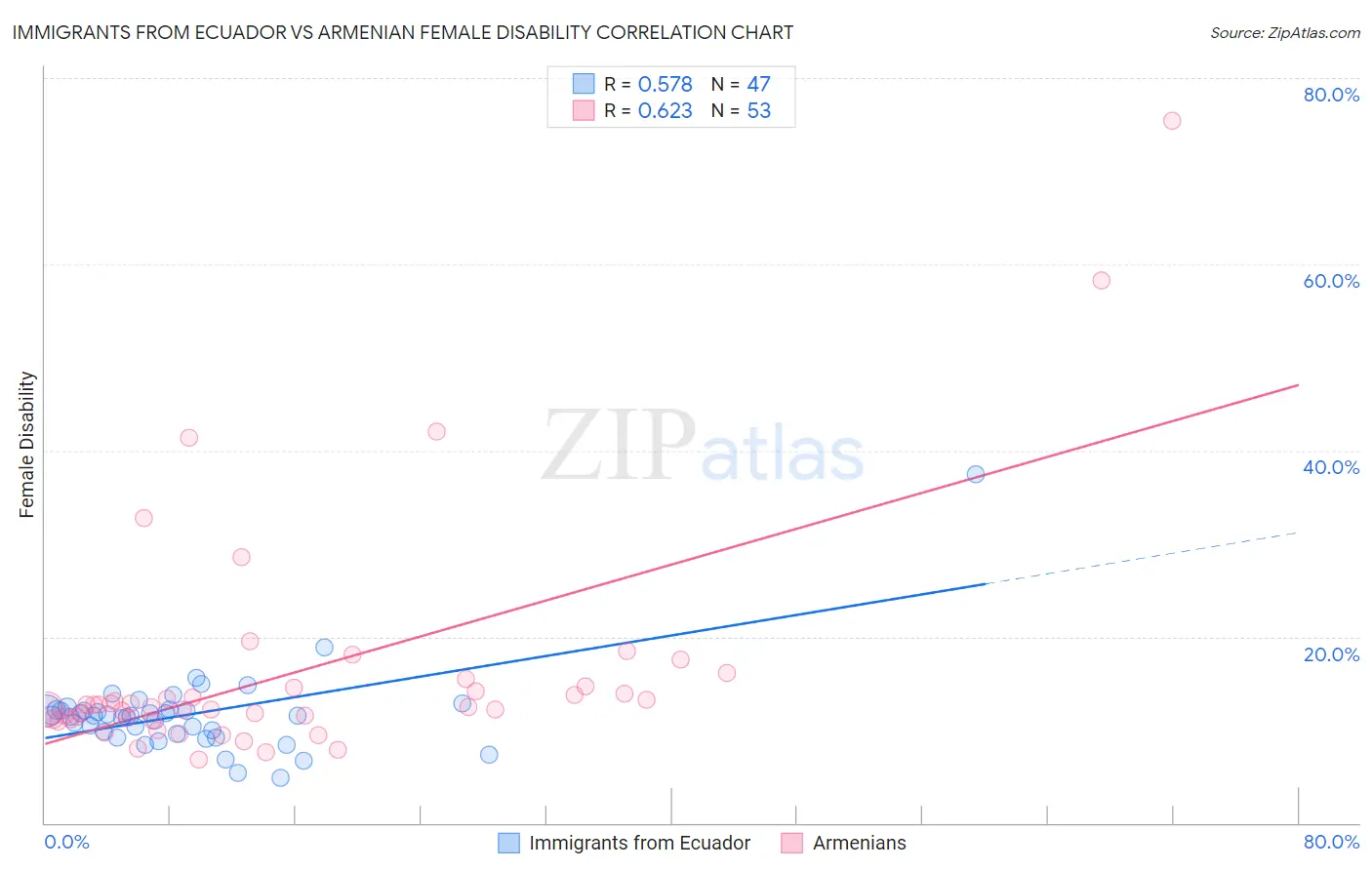 Immigrants from Ecuador vs Armenian Female Disability