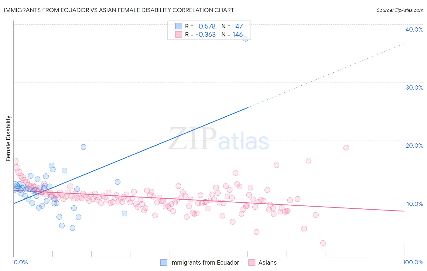 Immigrants from Ecuador vs Asian Female Disability