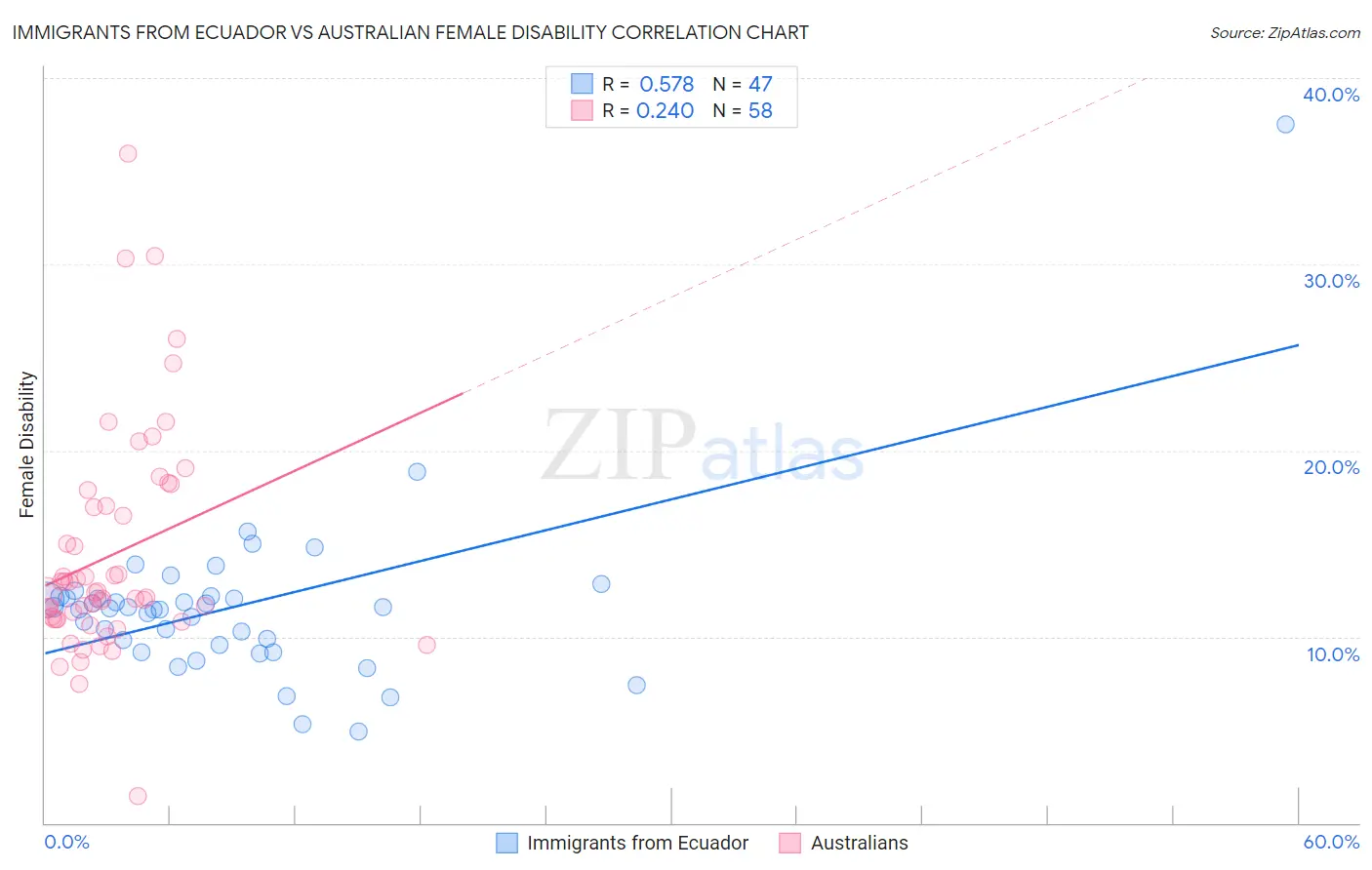 Immigrants from Ecuador vs Australian Female Disability