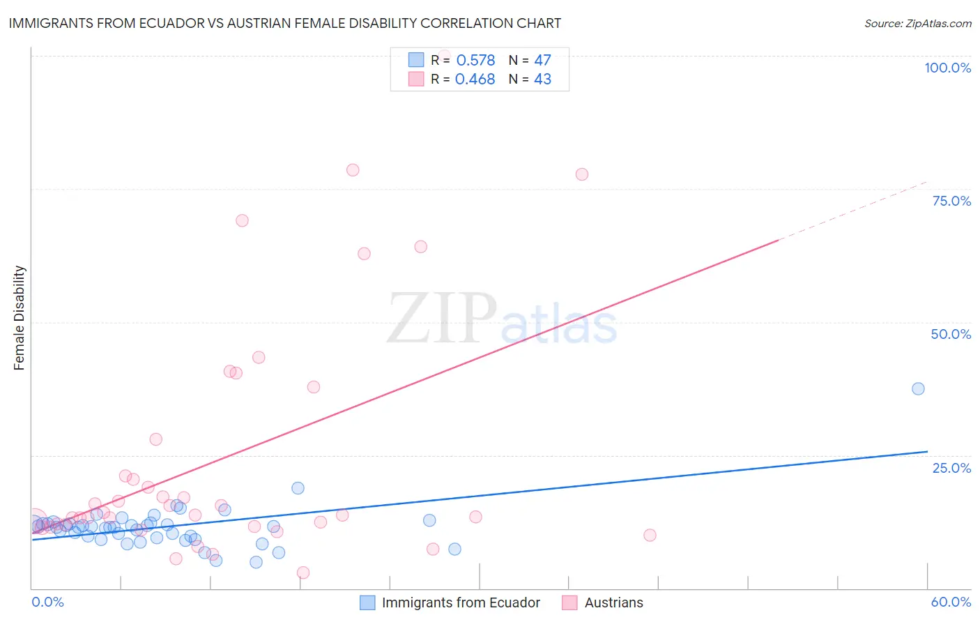 Immigrants from Ecuador vs Austrian Female Disability