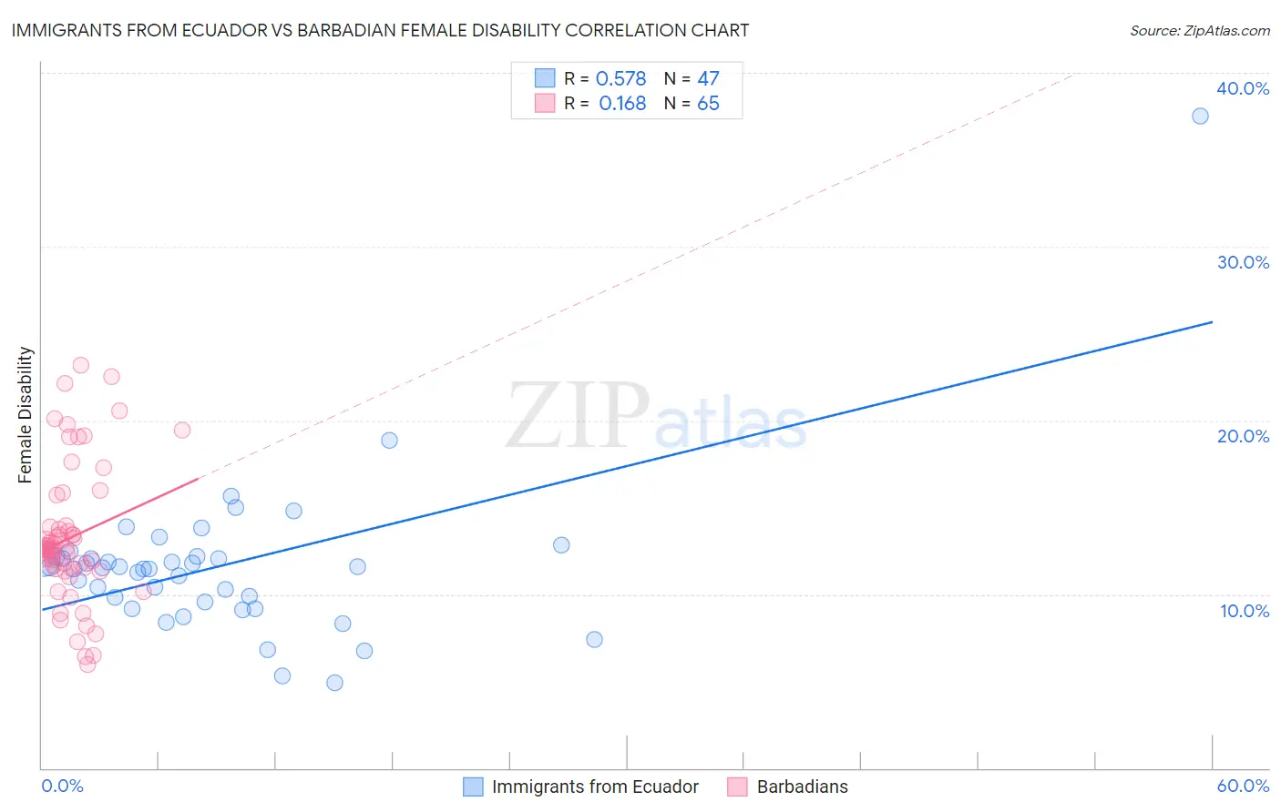 Immigrants from Ecuador vs Barbadian Female Disability