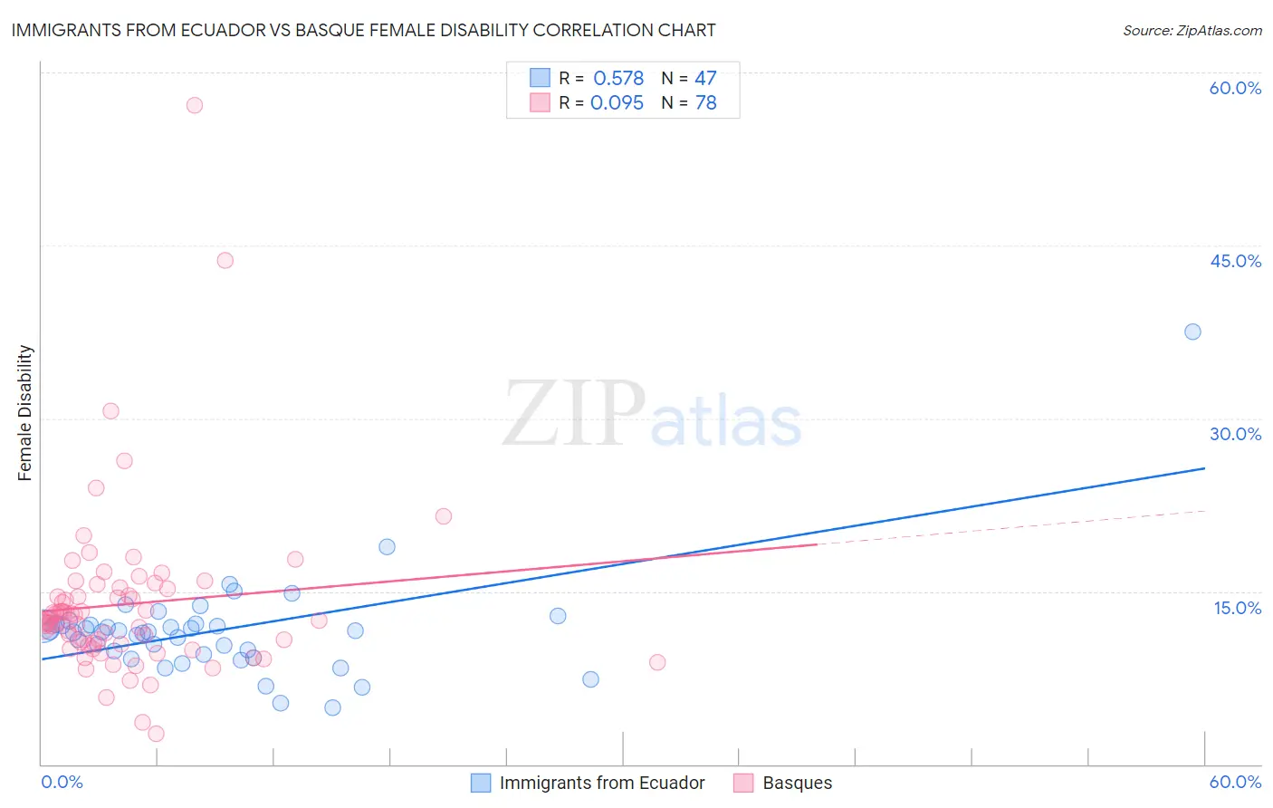 Immigrants from Ecuador vs Basque Female Disability