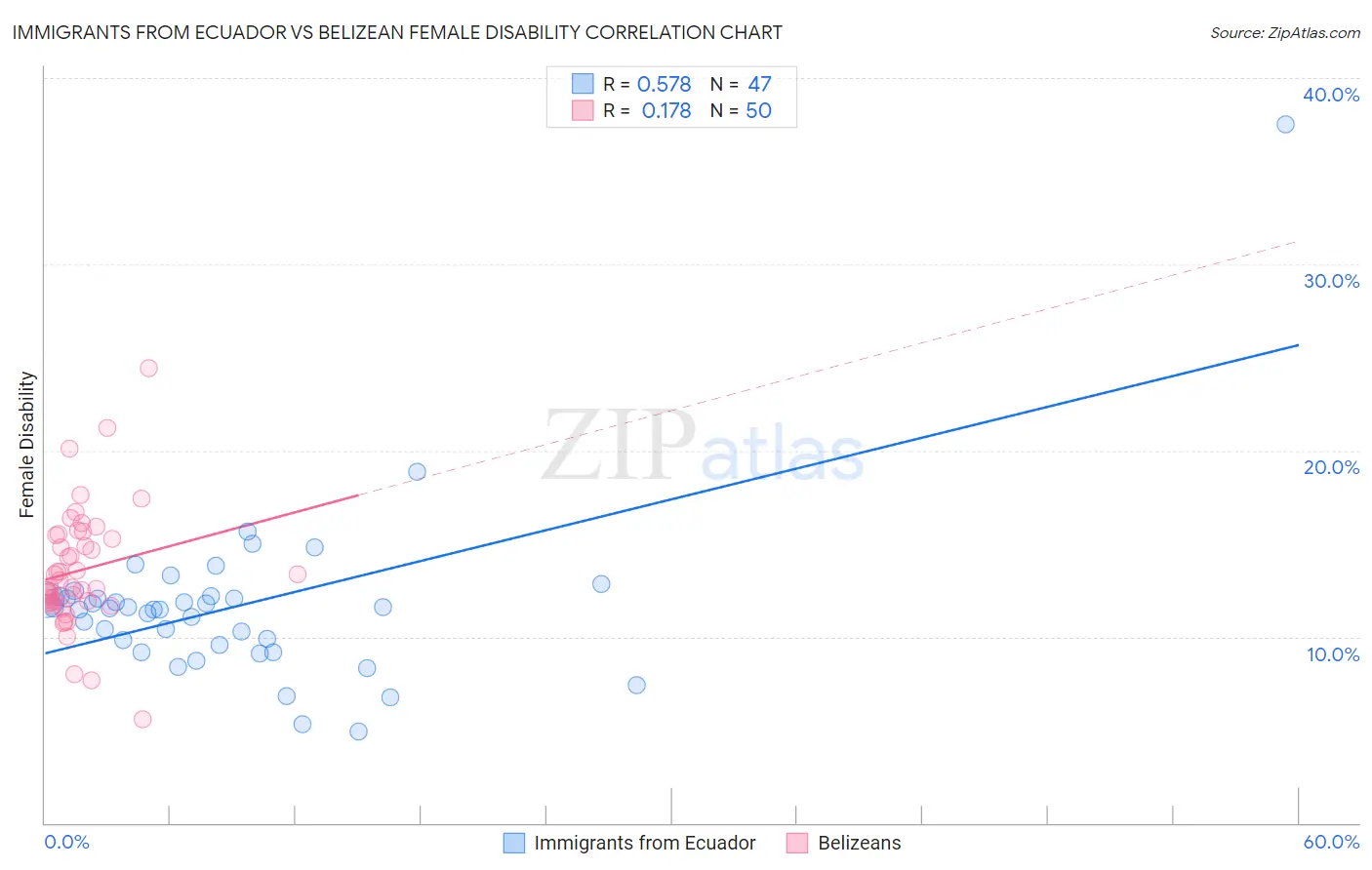 Immigrants from Ecuador vs Belizean Female Disability