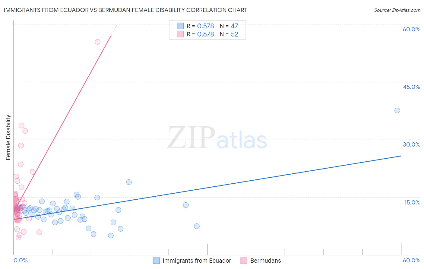 Immigrants from Ecuador vs Bermudan Female Disability