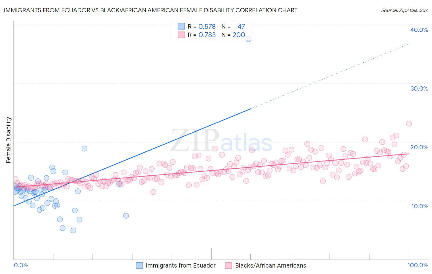 Immigrants from Ecuador vs Black/African American Female Disability