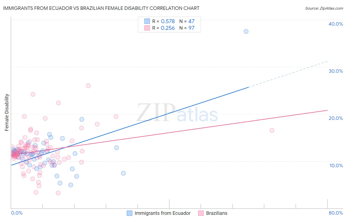Immigrants from Ecuador vs Brazilian Female Disability