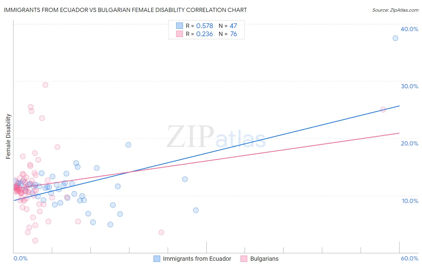 Immigrants from Ecuador vs Bulgarian Female Disability