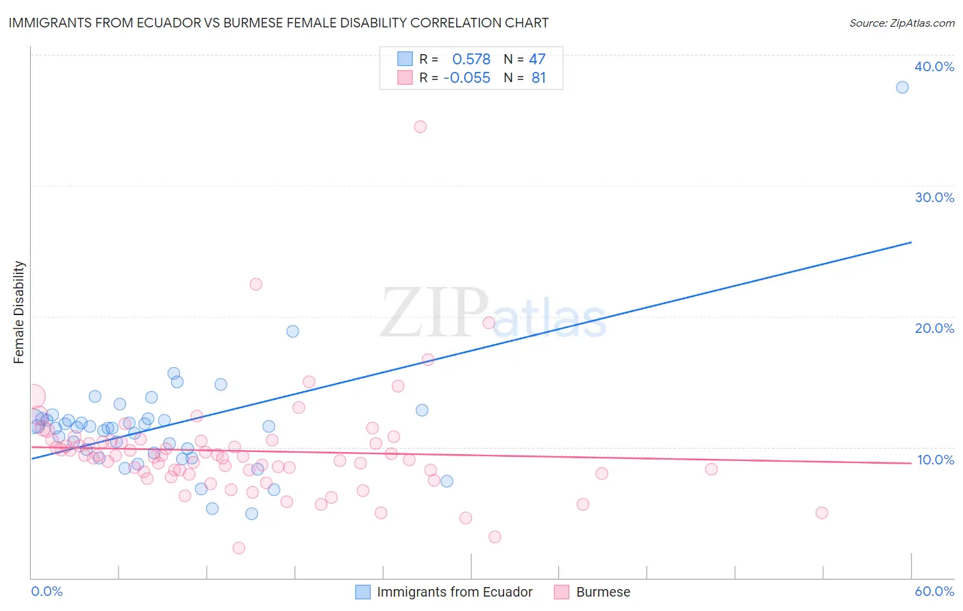 Immigrants from Ecuador vs Burmese Female Disability