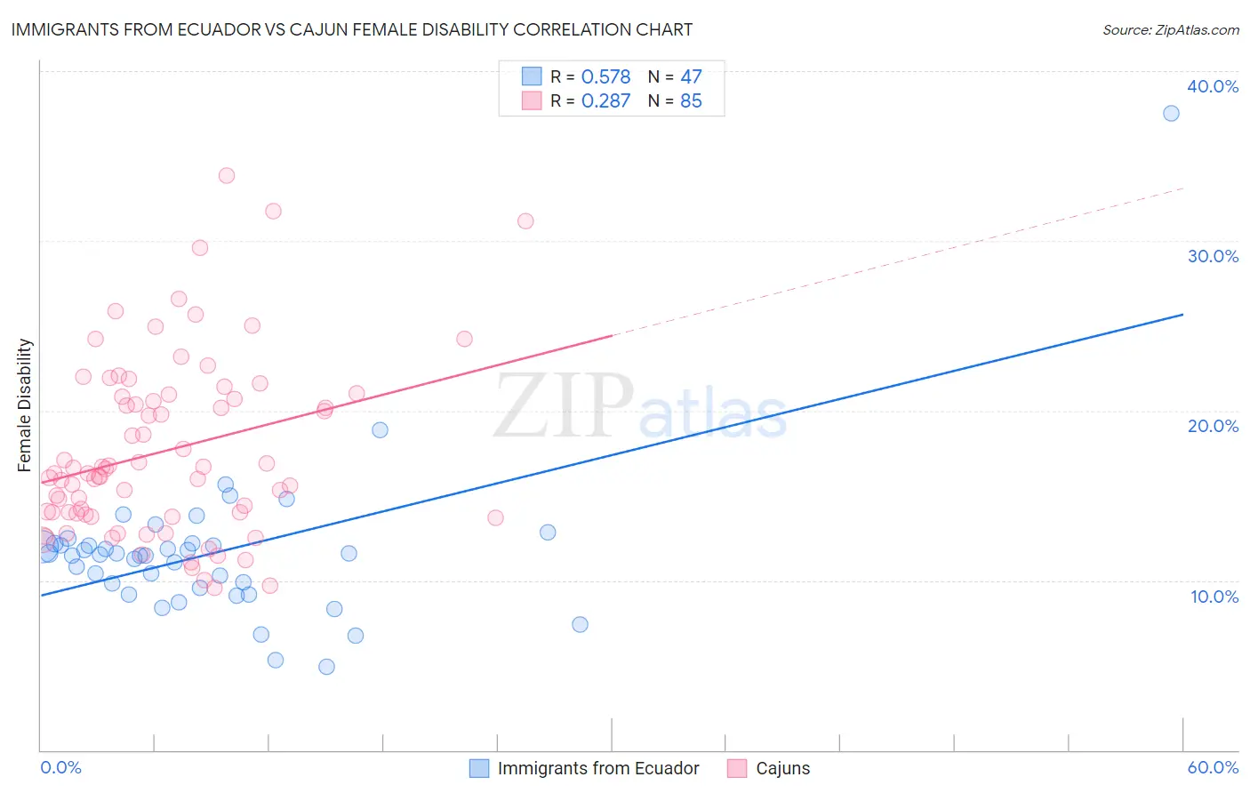 Immigrants from Ecuador vs Cajun Female Disability