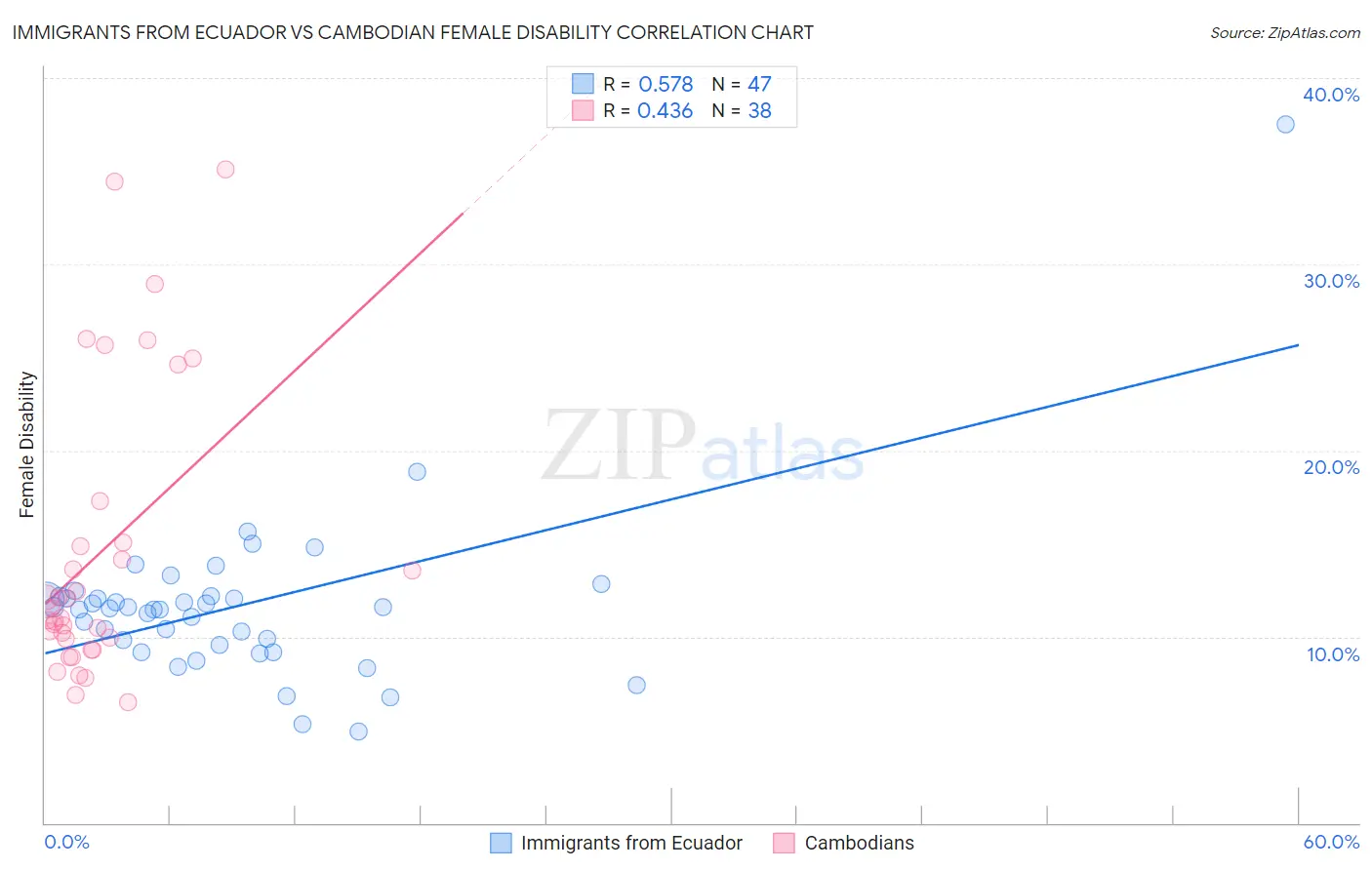 Immigrants from Ecuador vs Cambodian Female Disability