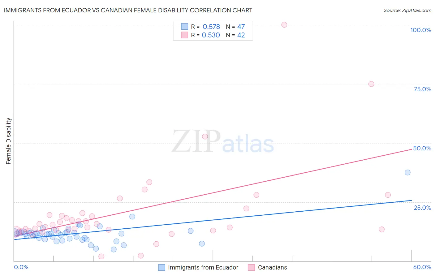 Immigrants from Ecuador vs Canadian Female Disability
