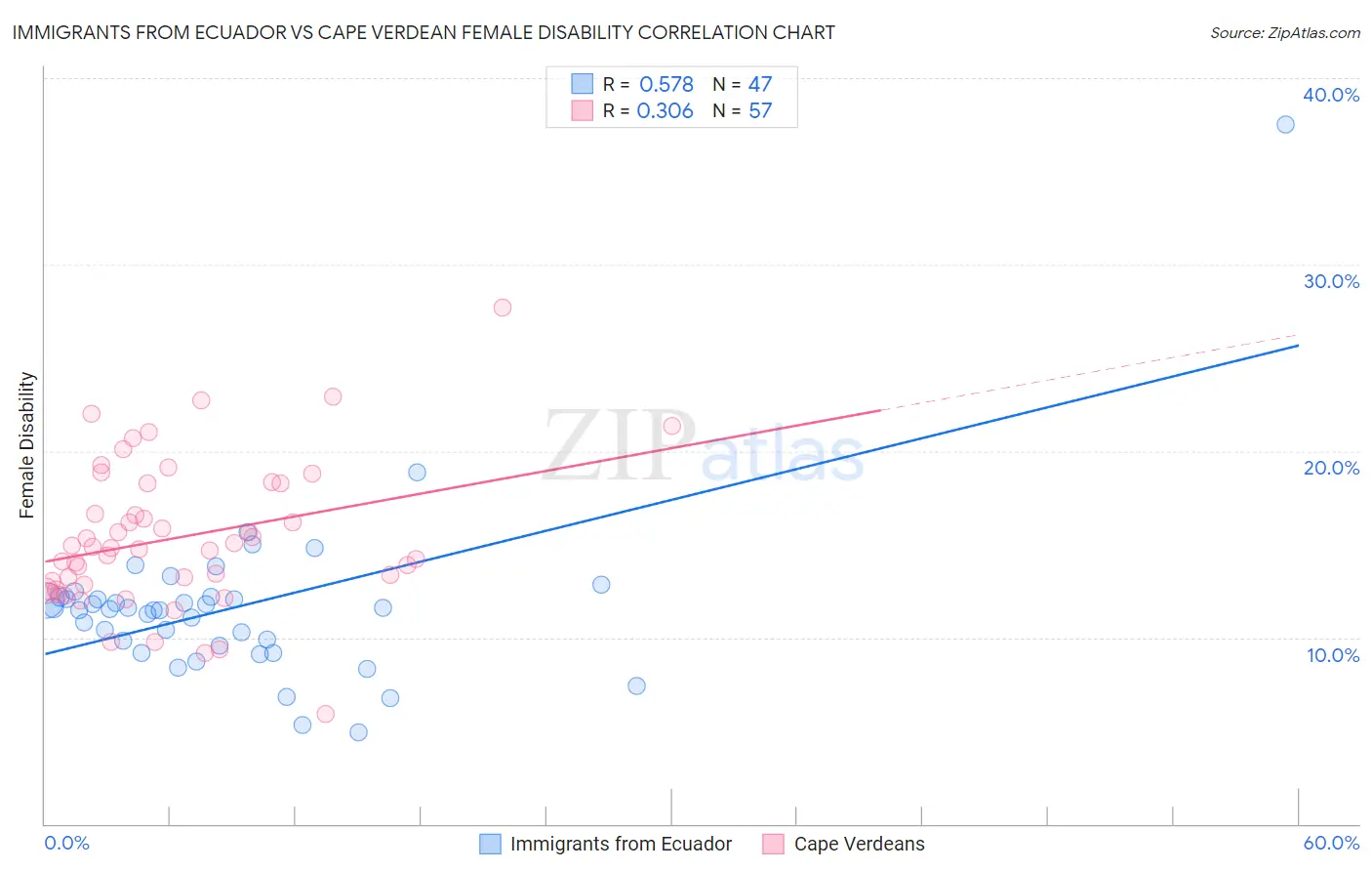 Immigrants from Ecuador vs Cape Verdean Female Disability