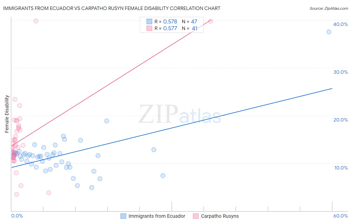 Immigrants from Ecuador vs Carpatho Rusyn Female Disability