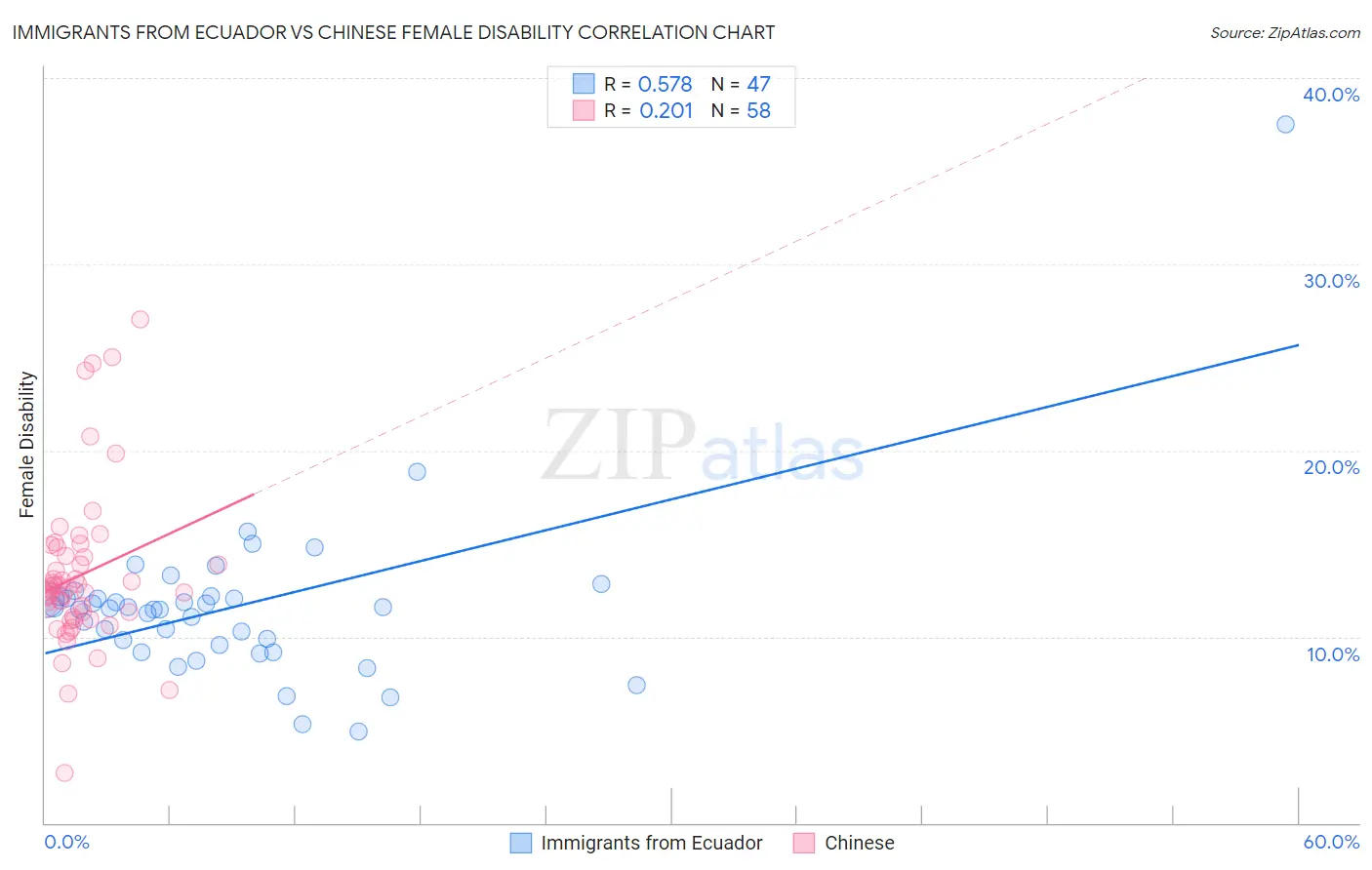 Immigrants from Ecuador vs Chinese Female Disability