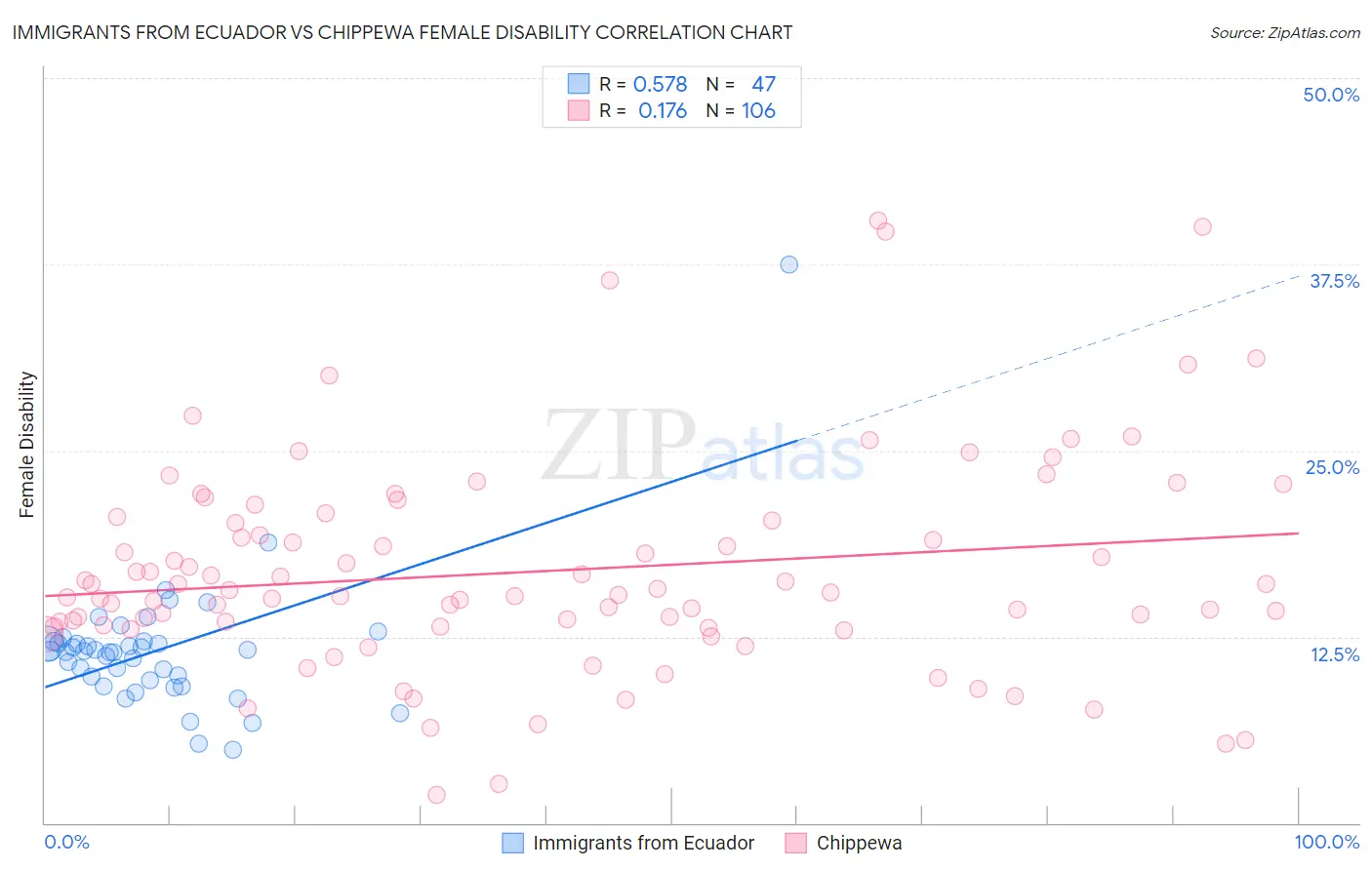 Immigrants from Ecuador vs Chippewa Female Disability