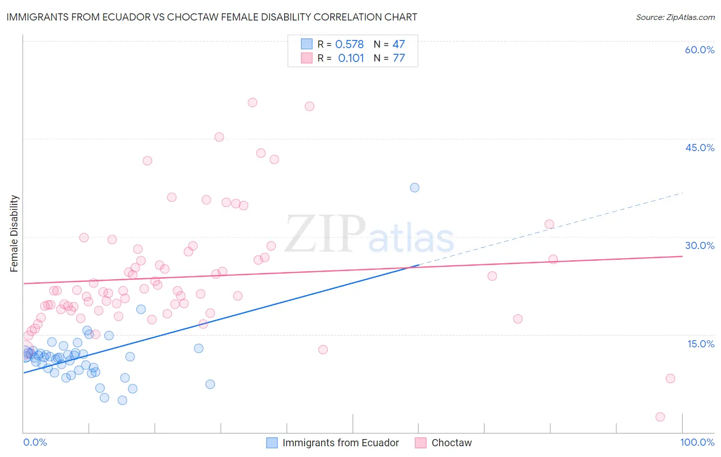 Immigrants from Ecuador vs Choctaw Female Disability
