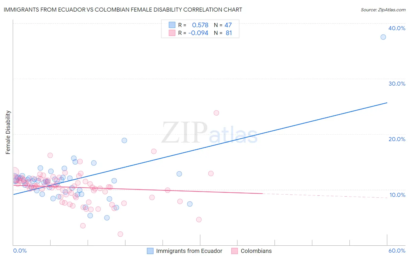 Immigrants from Ecuador vs Colombian Female Disability