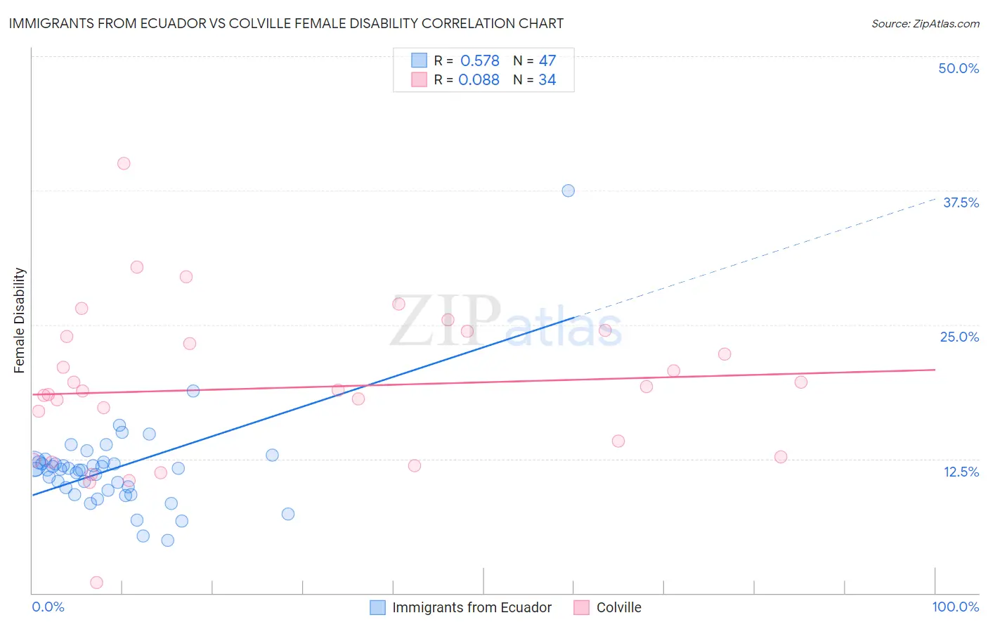 Immigrants from Ecuador vs Colville Female Disability