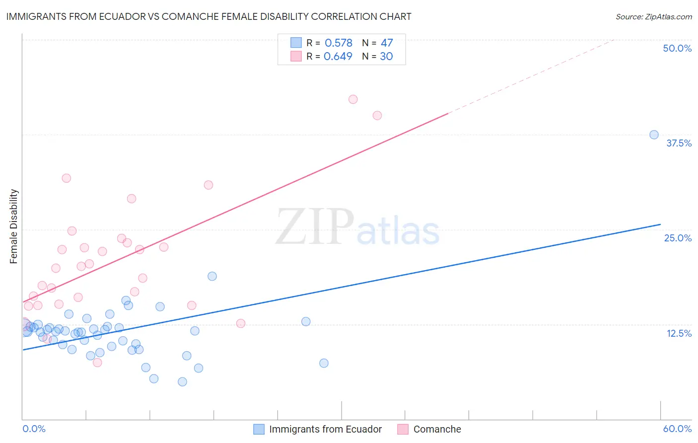 Immigrants from Ecuador vs Comanche Female Disability