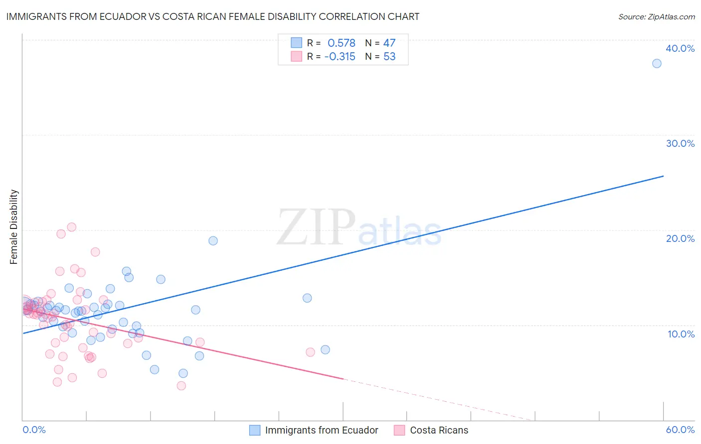 Immigrants from Ecuador vs Costa Rican Female Disability