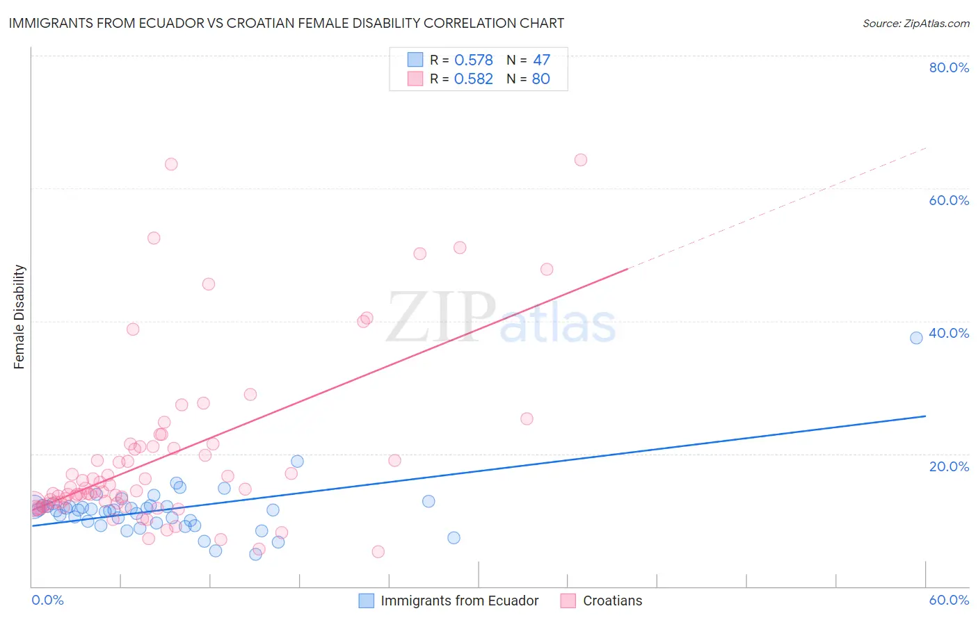 Immigrants from Ecuador vs Croatian Female Disability