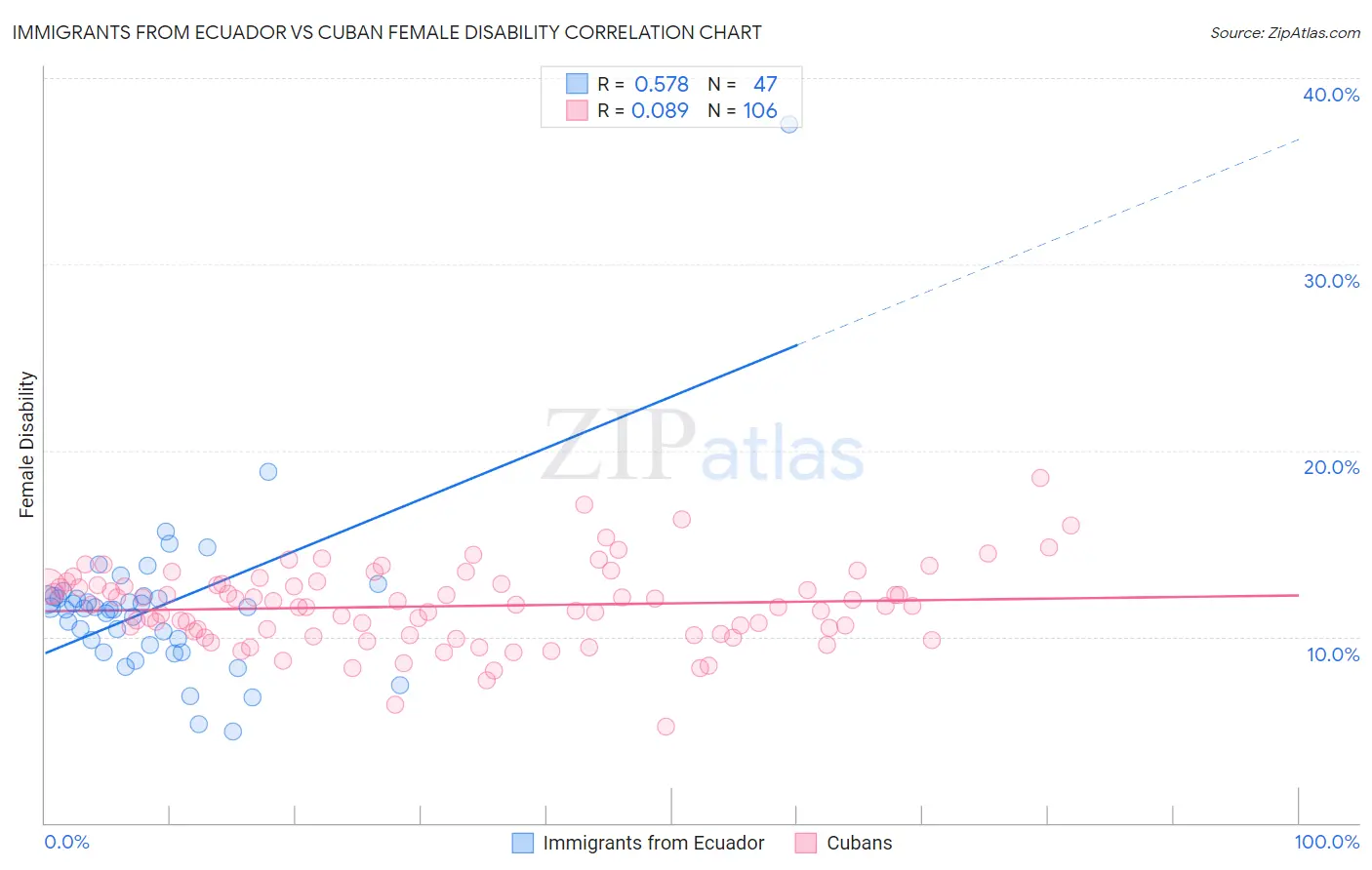 Immigrants from Ecuador vs Cuban Female Disability
