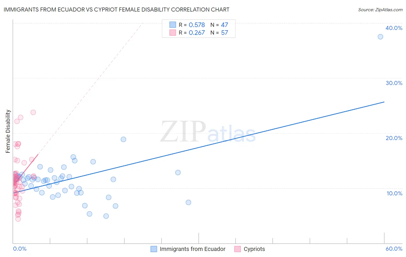 Immigrants from Ecuador vs Cypriot Female Disability