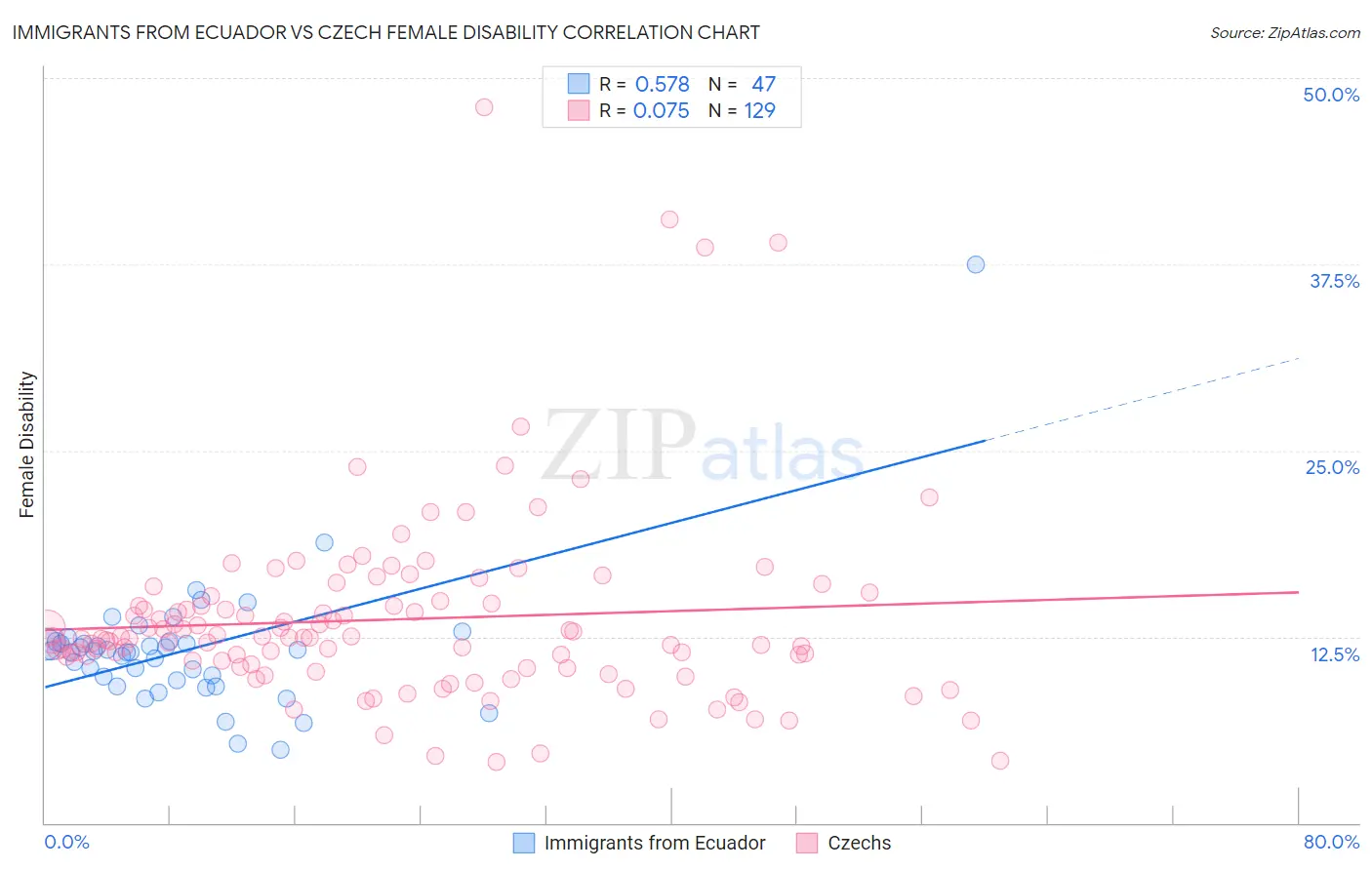 Immigrants from Ecuador vs Czech Female Disability