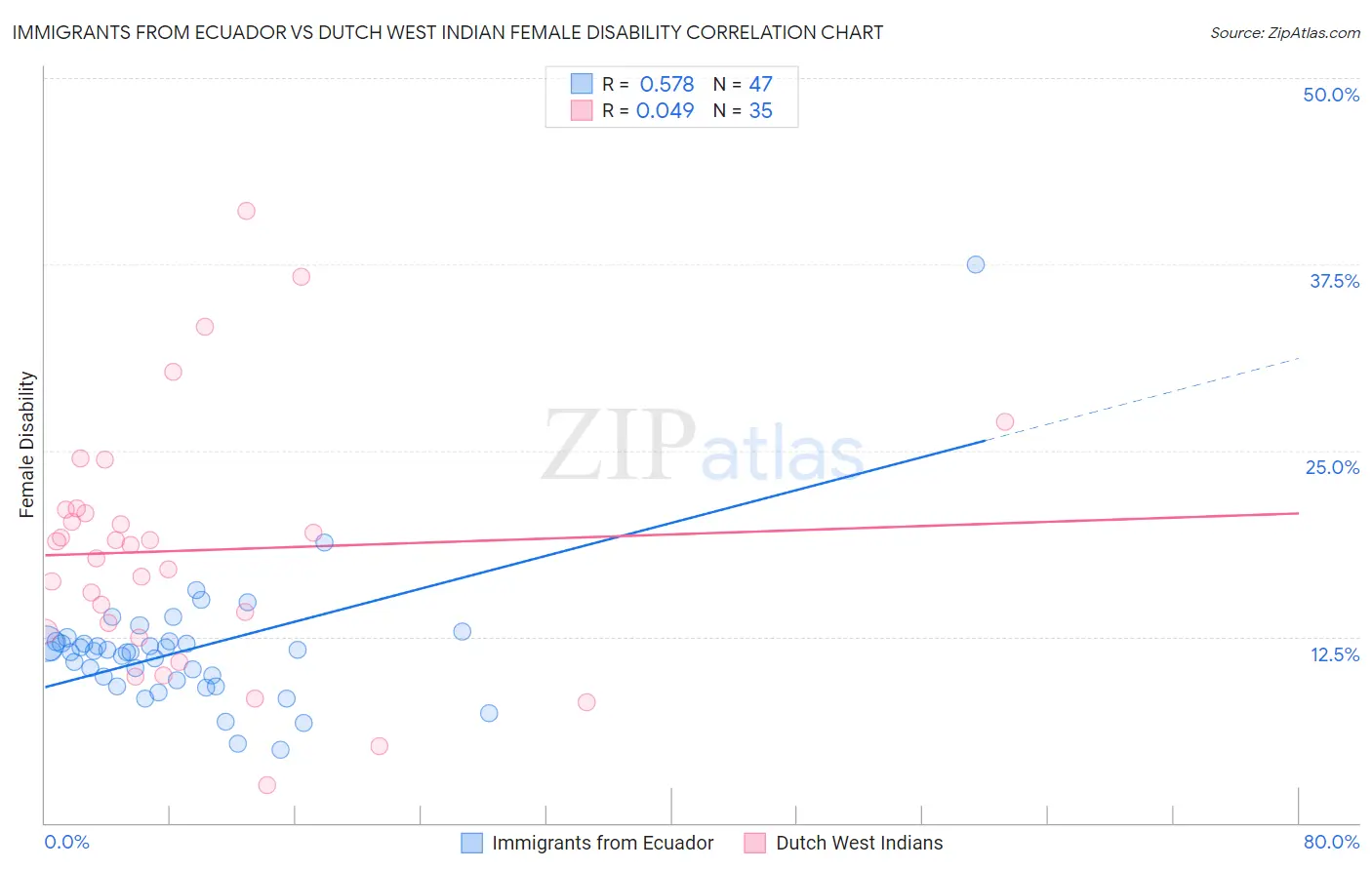 Immigrants from Ecuador vs Dutch West Indian Female Disability