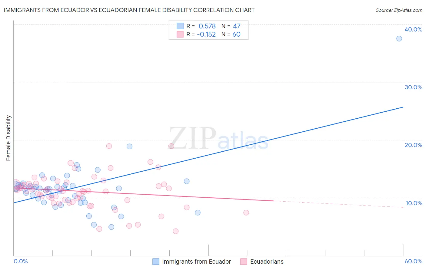 Immigrants from Ecuador vs Ecuadorian Female Disability