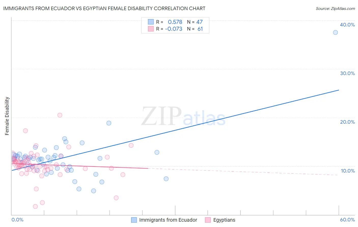 Immigrants from Ecuador vs Egyptian Female Disability