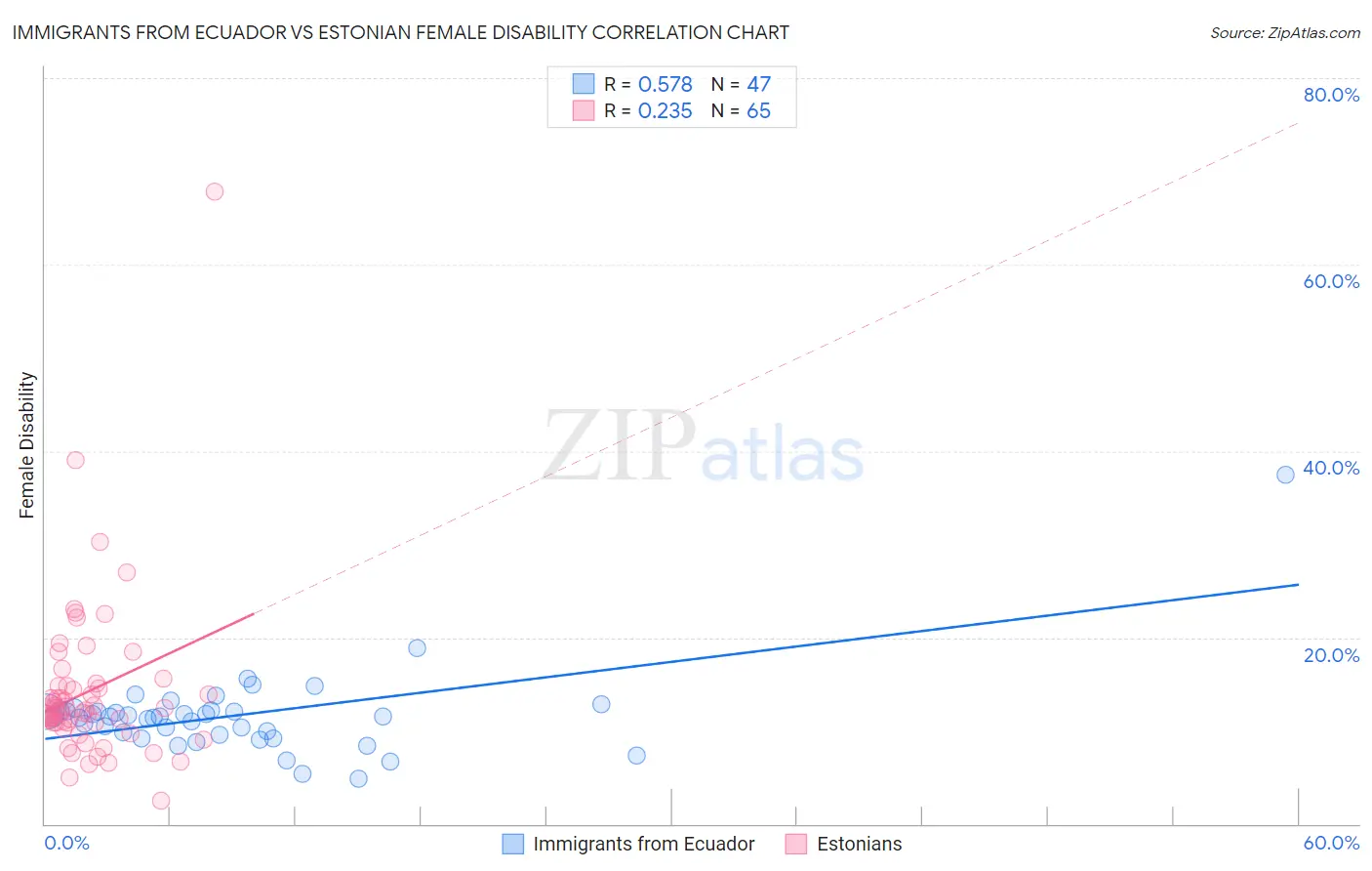 Immigrants from Ecuador vs Estonian Female Disability