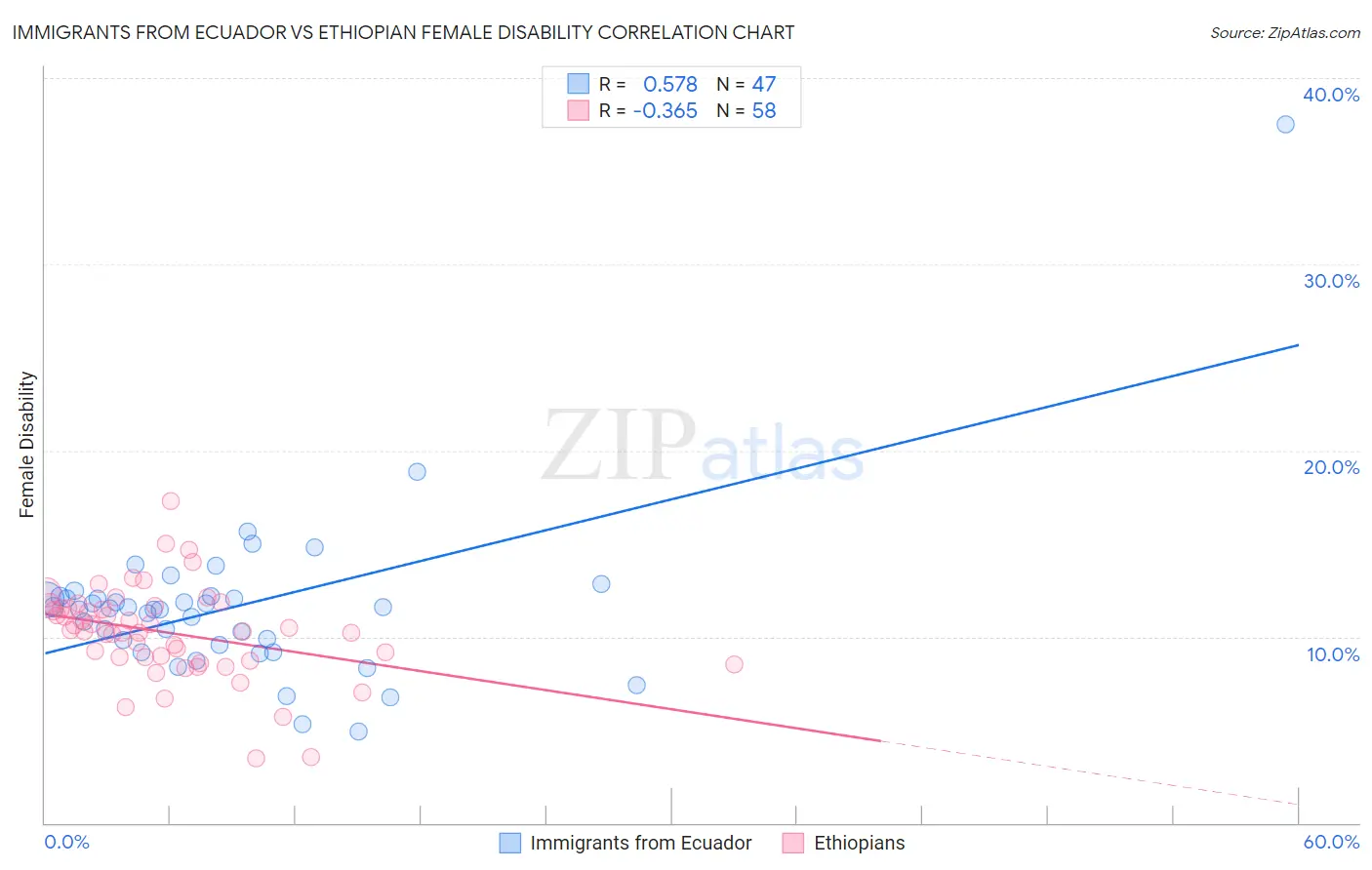 Immigrants from Ecuador vs Ethiopian Female Disability