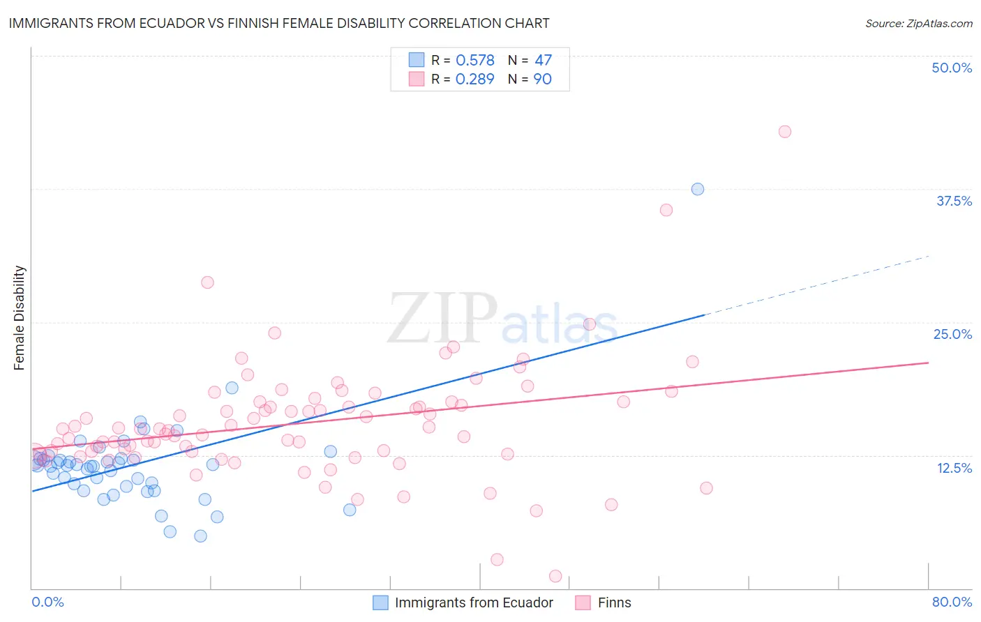 Immigrants from Ecuador vs Finnish Female Disability