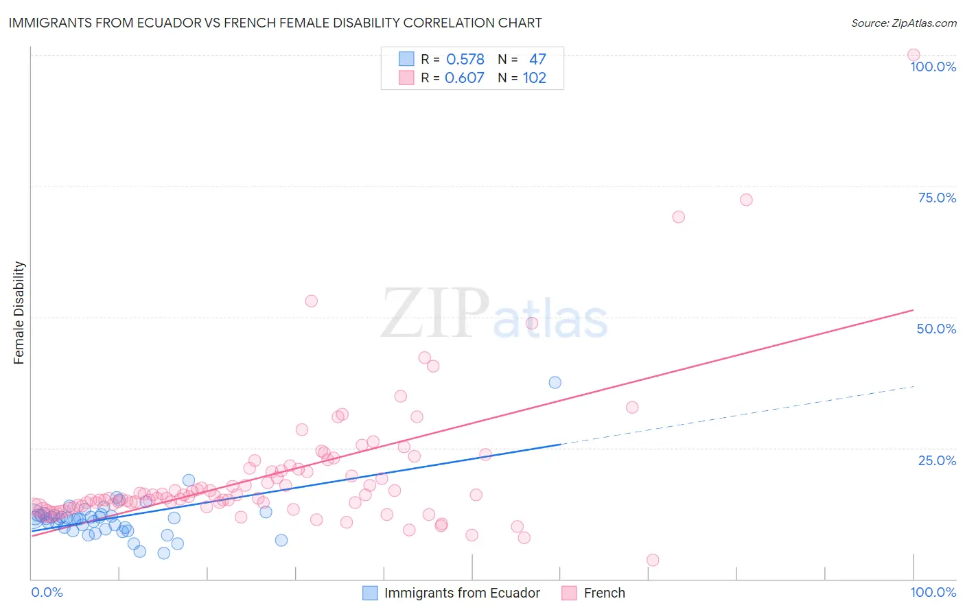 Immigrants from Ecuador vs French Female Disability
