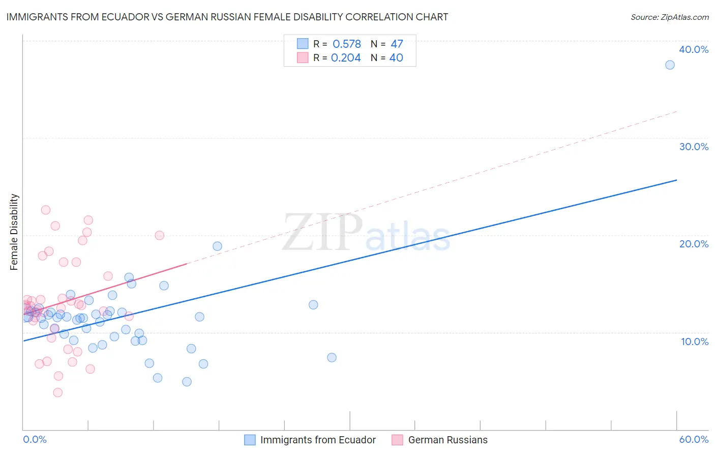 Immigrants from Ecuador vs German Russian Female Disability