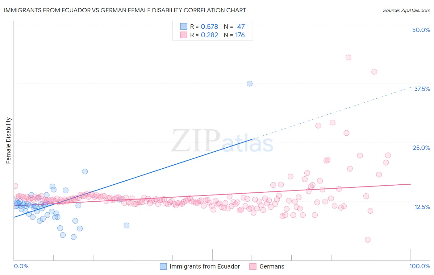 Immigrants from Ecuador vs German Female Disability