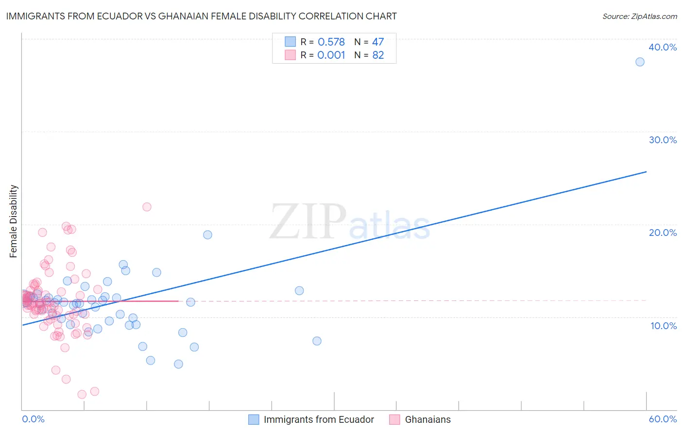 Immigrants from Ecuador vs Ghanaian Female Disability