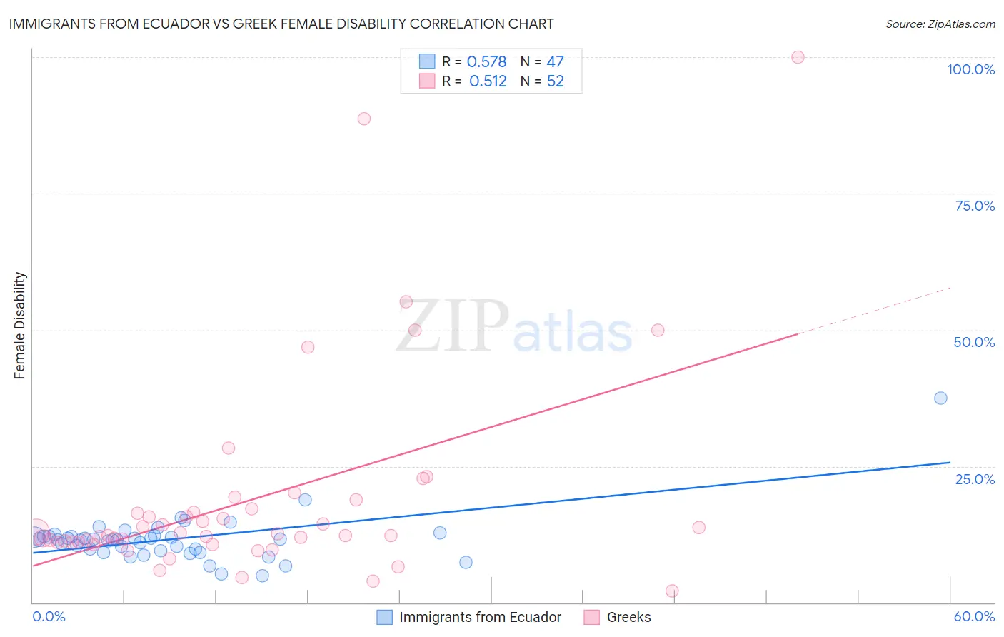 Immigrants from Ecuador vs Greek Female Disability