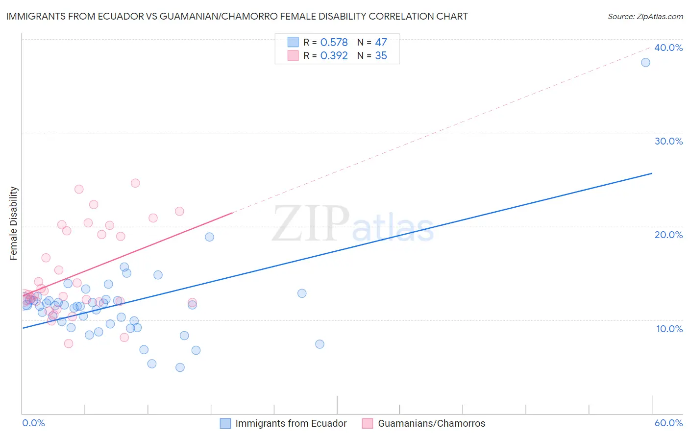 Immigrants from Ecuador vs Guamanian/Chamorro Female Disability