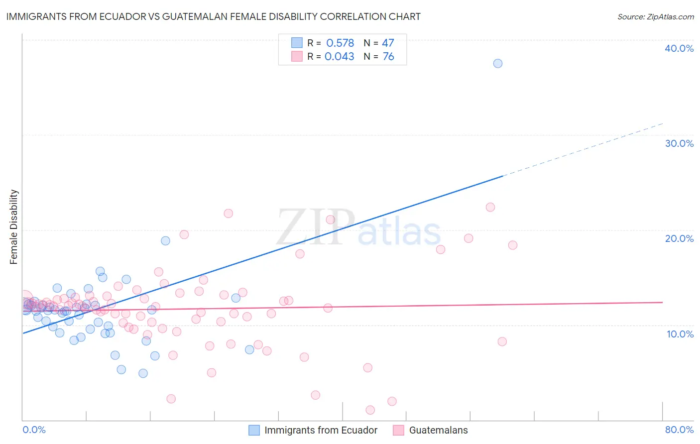 Immigrants from Ecuador vs Guatemalan Female Disability