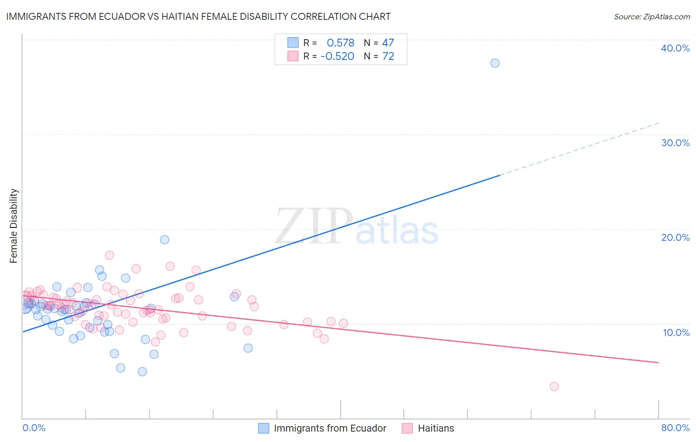 Immigrants from Ecuador vs Haitian Female Disability