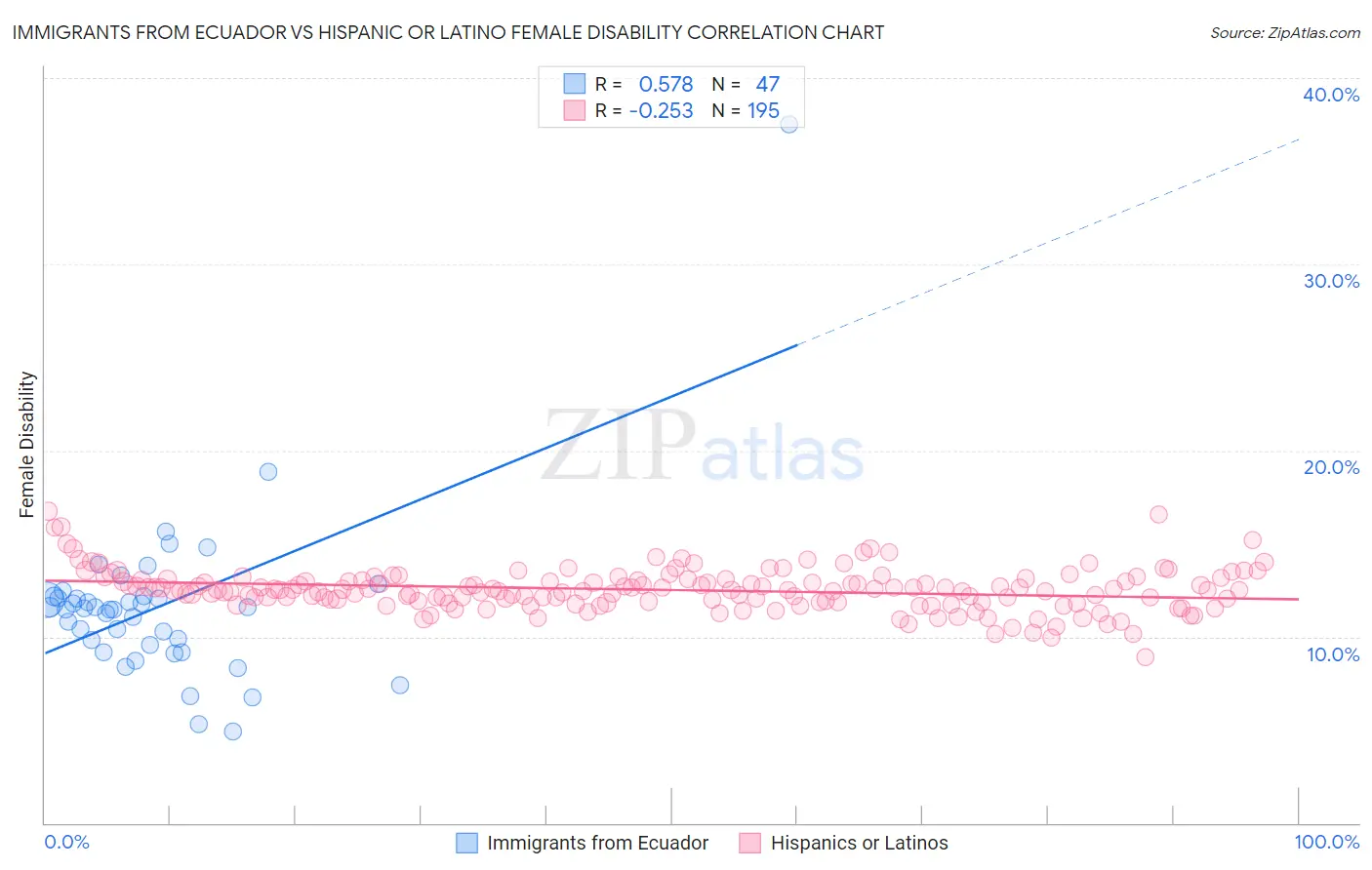 Immigrants from Ecuador vs Hispanic or Latino Female Disability